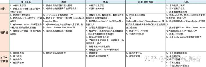 大数据系列之大数据开发工程师