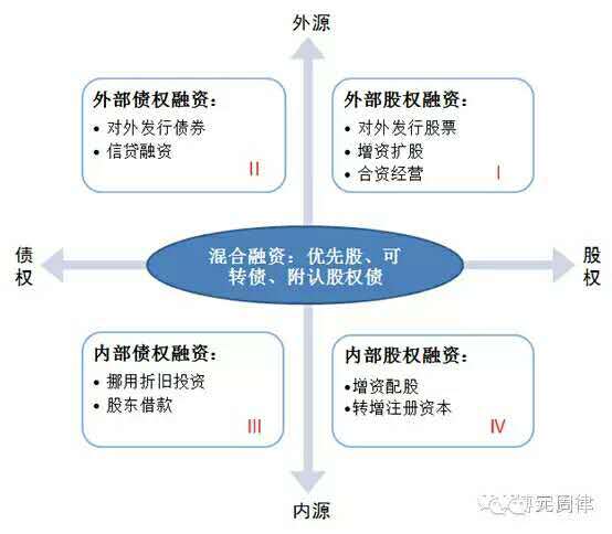 企业家如何选择最合适的融资模式？