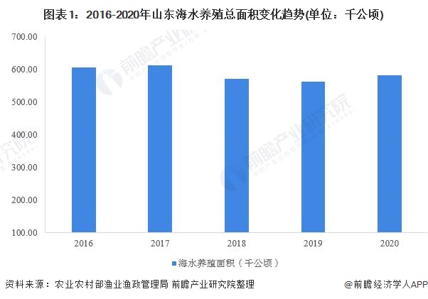 2022年山东省海水养殖市场运行情况分析 海水养殖产量重回500万吨【组图】