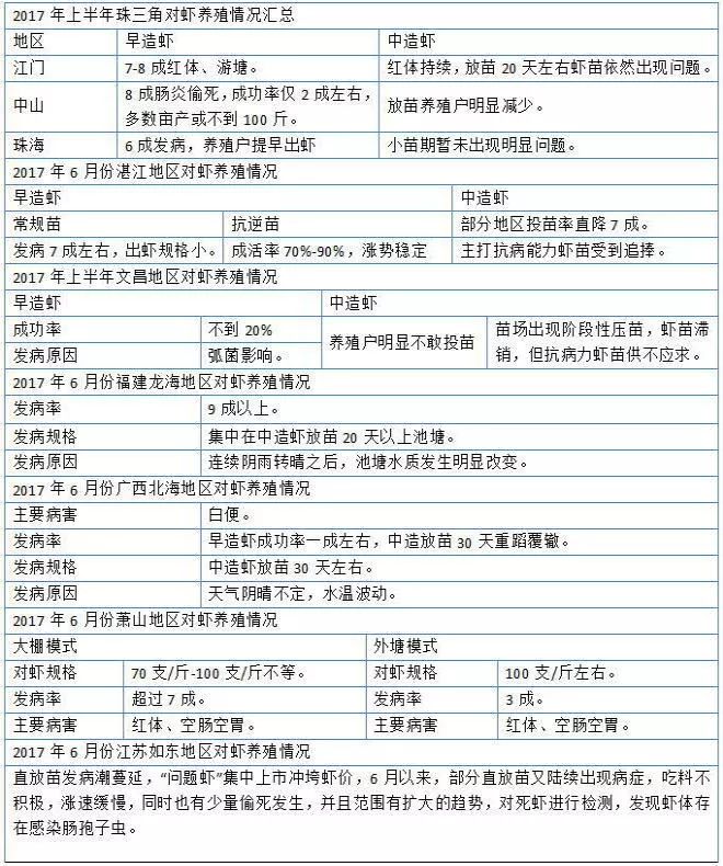 南美白对虾养殖技术难题_南北对虾养殖_南养白对虾养殖技术