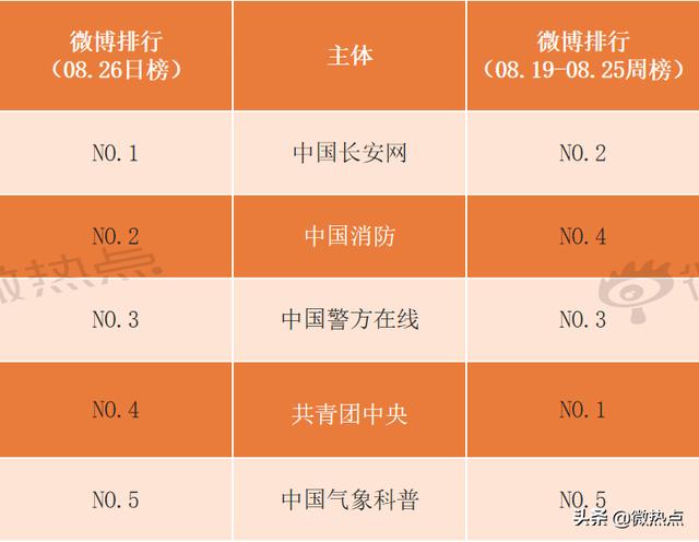 8月政务新媒体7大优秀案例盘点——附大数据分析