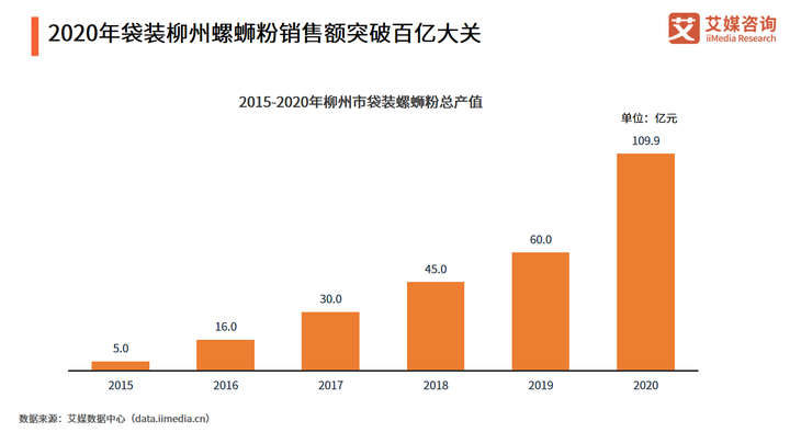 火了两三年了，螺蛳粉“金矿”还有多少剩余价值可挖？