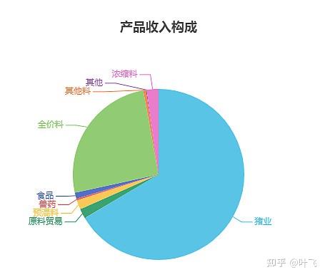 正邦科技的财报分析