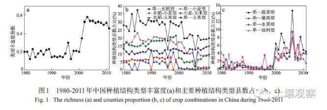 近30年中国农作物种植结构时空变化分析|研究