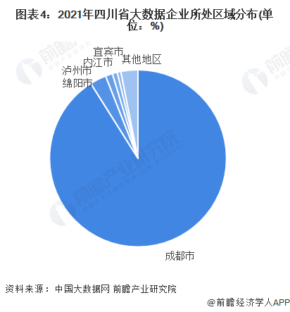 图表4：2021年四川省大数据企业所处区域分布(单位：%)