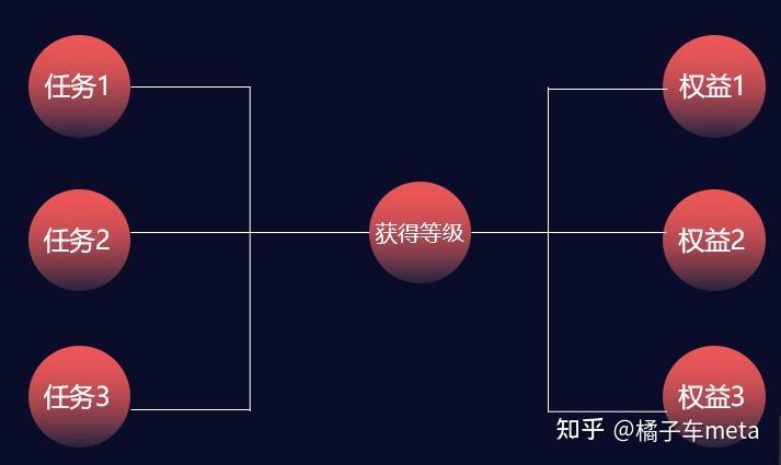 商家成长体系(一)—任务体系