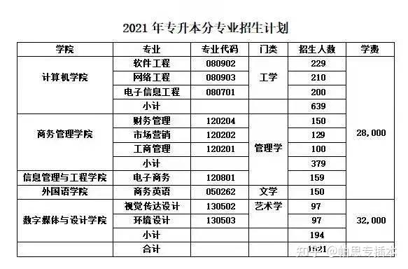 广东普通专升本考试2021年招生学校名单