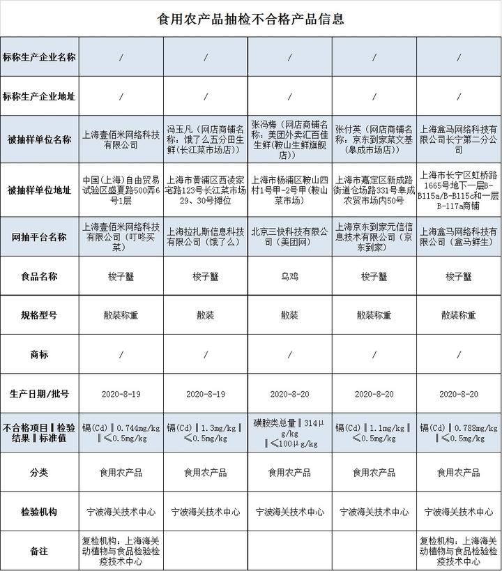 5批次食品抽检不合格！盒马鲜生所售梭子蟹在列