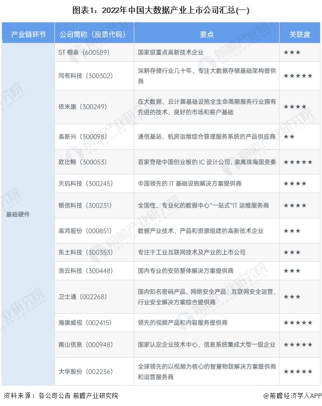 【最全】2022年大数据产业上市公司全方位对比(附业务布局汇总、业绩对比、业务规