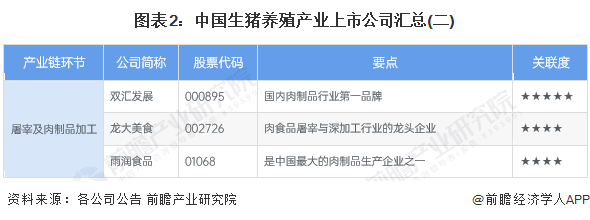 图表2：中国生猪养殖产业上市公司汇总(二)