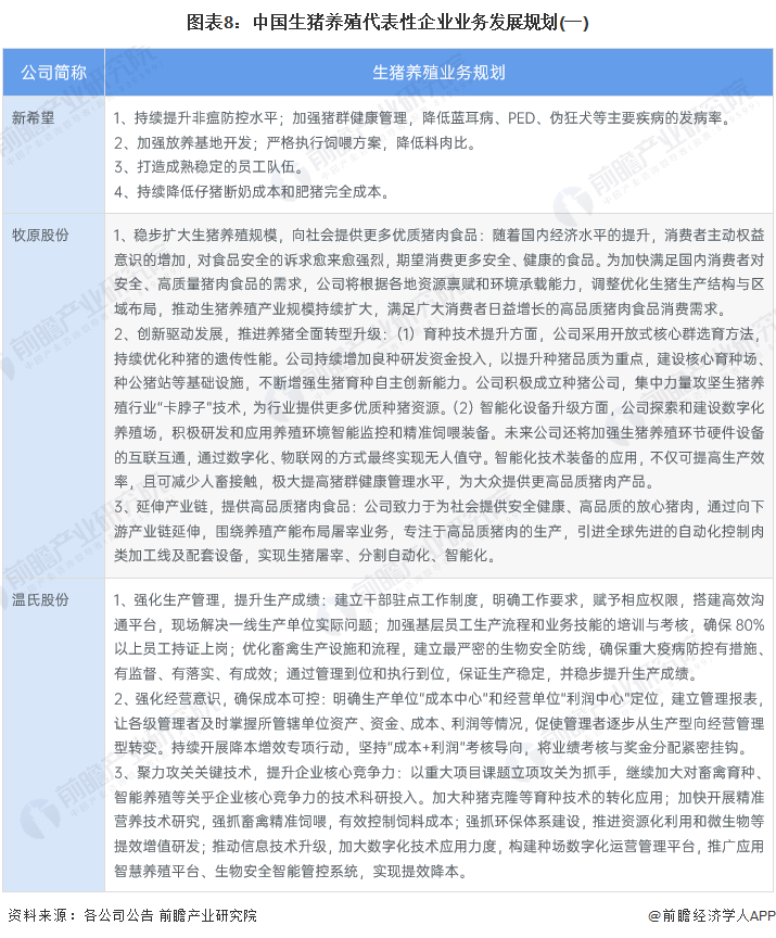 图表8：中国生猪养殖代表性企业业务发展规划(一)