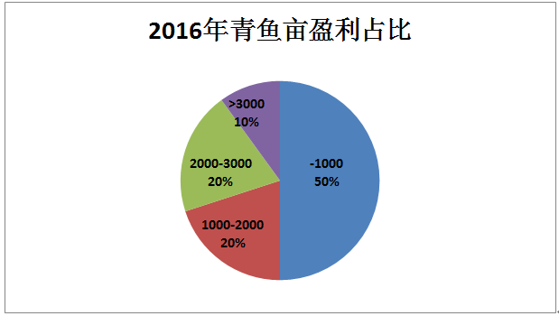 致富养殖青鱼方法图解_养殖青鱼技术_养殖青鱼致富方法