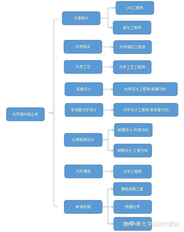 我个人经历认知范围内