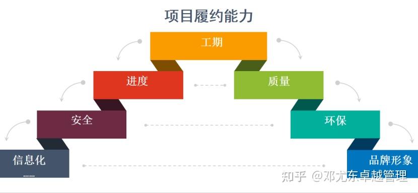 怎么提升工程项目的履约能力？