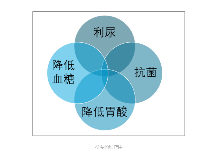 茯苓行业概况及现状
