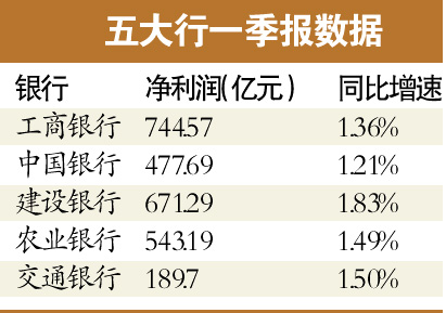 银行不良贷款率继续高企 优质客户被求着塞贷款