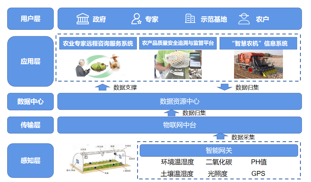 智慧农场_智能化农业种植_智慧种植解决方案