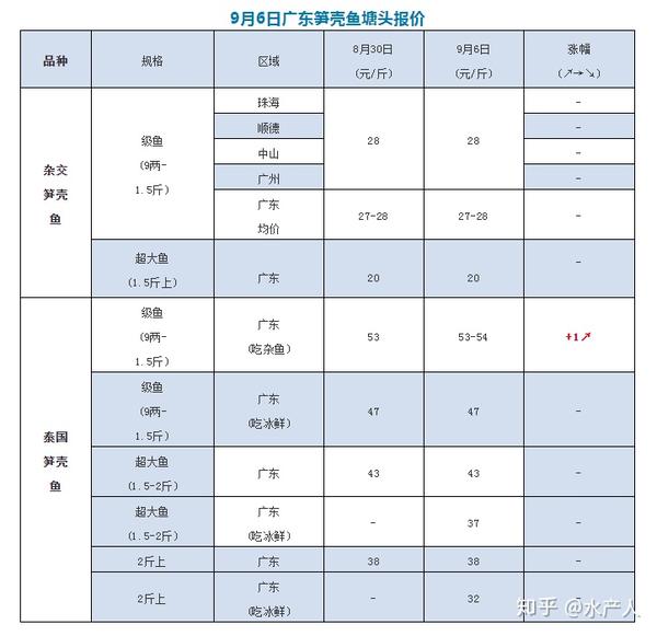 利润20多元/斤的笋壳鱼，你不了解一下吗？