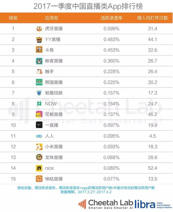 大线索报道：2017一季度中国app排行榜：共享单车、视频、新闻资讯等领域