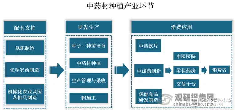 我国中药材种植行业：数字化席卷中药材种植 未来聚焦道地药材+生态种植+区域品牌