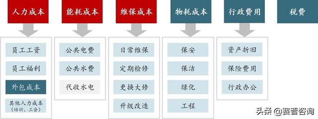 控成本：物业项目5大实操要点