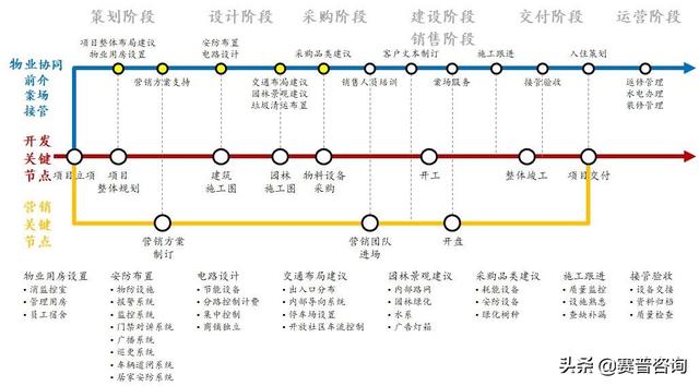 控成本：物业项目5大实操要点