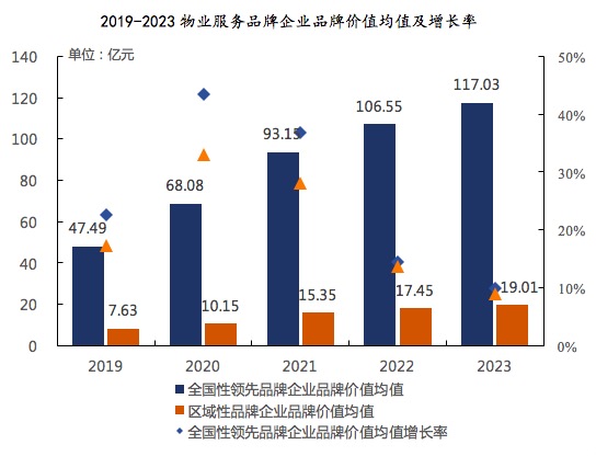 2023中国物业服务品牌价值研究成果分析