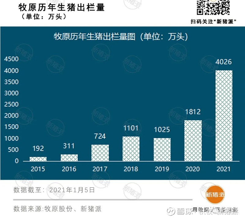 狂奔的牧原！全产业链经营：种猪、屠宰、肉猪、粮贸四大板块协同降本