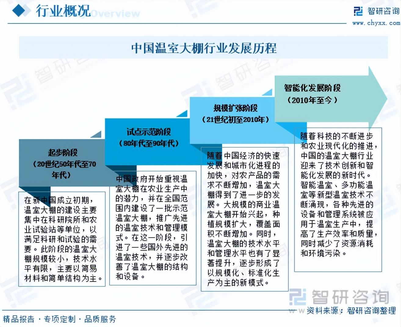农业温室种植致富项目汇报_农业温室工程_温室种植优势