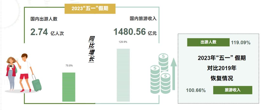 01 2 天涨粉 255 万，旅游流量太火热