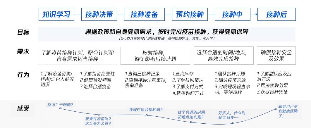腾讯实战案例！联动医疗下的用户研究