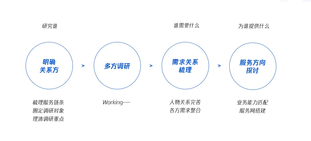 腾讯实战案例！联动医疗下的用户研究