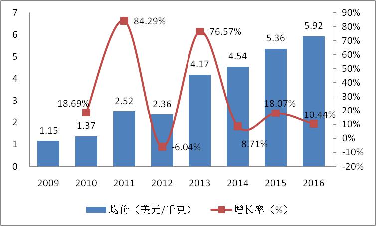 多维度分析：茯苓价格未来走势