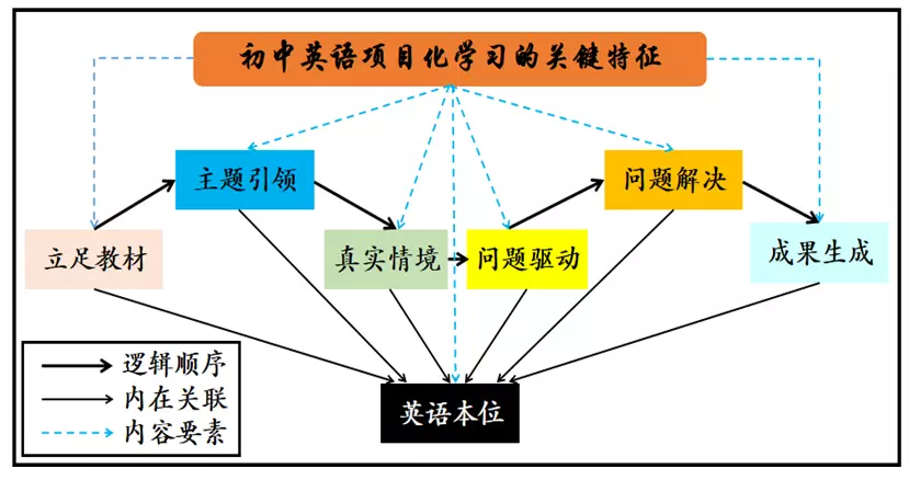 案例来了 | 单元整体视域下的初中英语项目化学习实践