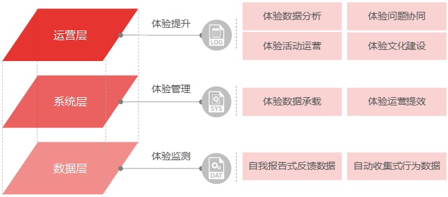 从4个方面，帮你掌握体验管理的基础知识