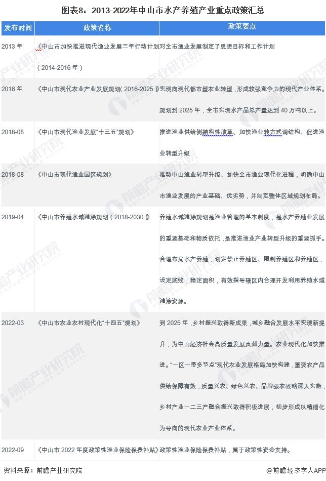 图表8：2013-2022年中山市水产养殖产业重点政策汇总
