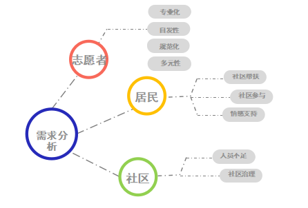 志愿服务激发社区内生动力 推动释放社区治理效能——青年公园街道社会工作服务站志愿者服务经验总结