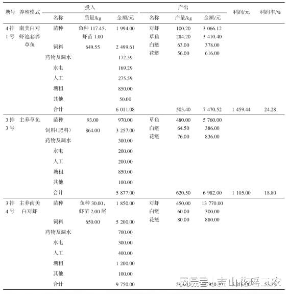 小于谈养对虾_小于对虾养殖技术_养殖小于对虾技术怎么办