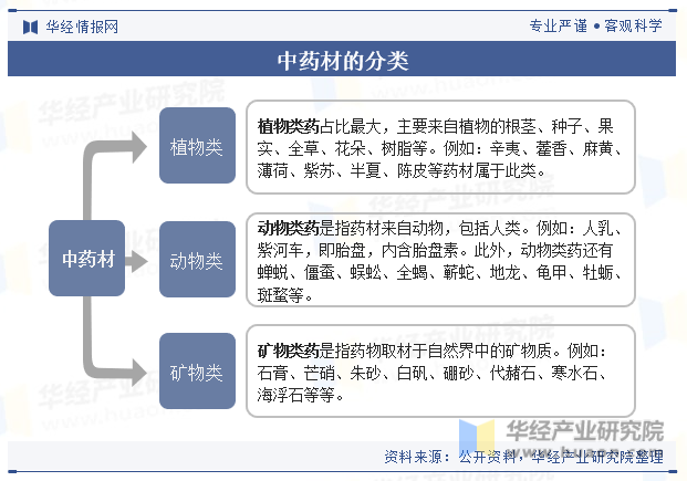 中药材的分类