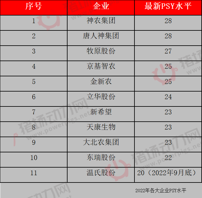 15家猪企养殖成绩PK！牧原成本最低，神农PSY最高，还有这些企业……