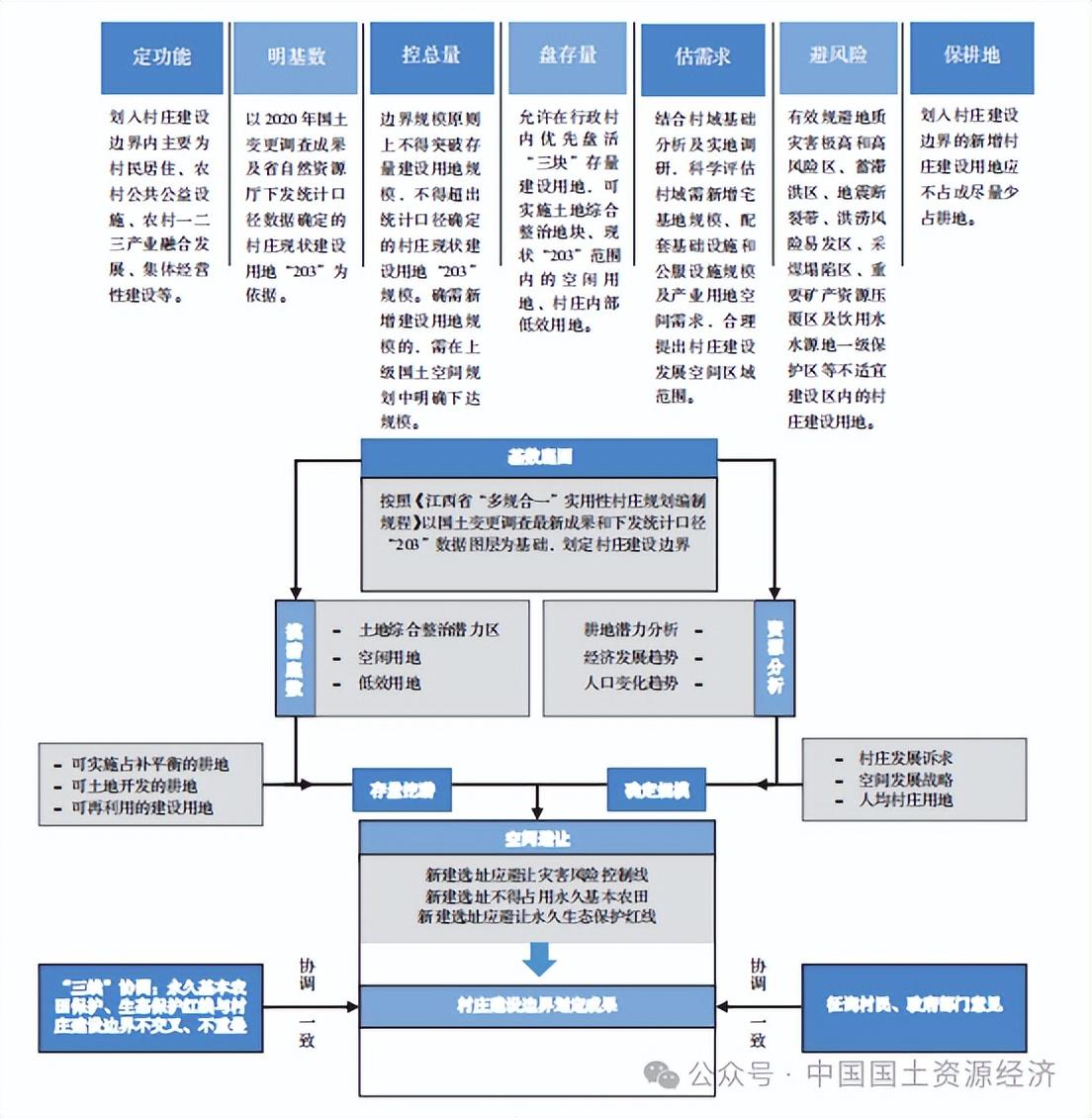 村庄借鉴优质规划经验材料_借鉴优质村庄规划经验_优秀村庄规划案例
