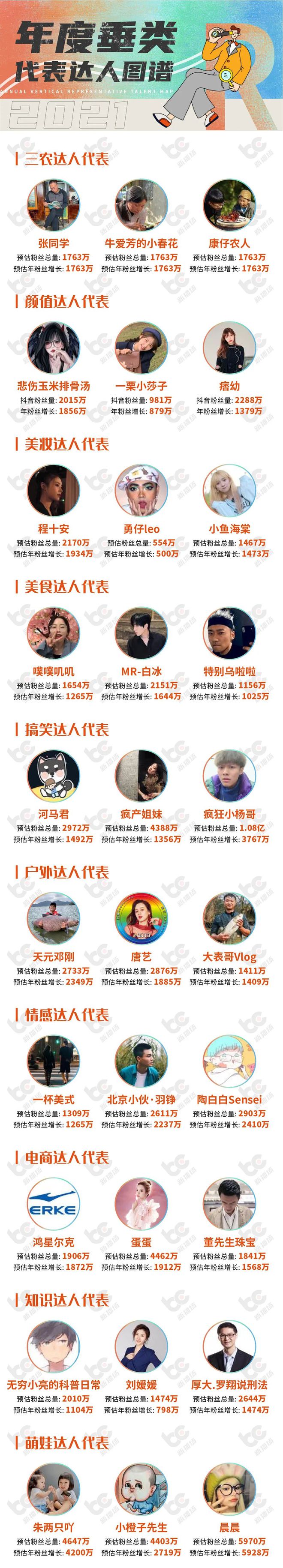 短视频红人图谱来了！15个分类、10大垂类赛道中，谁是行业代表？