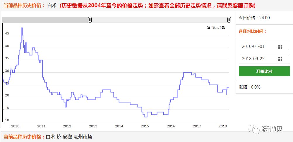 众说纷纭话白术——2018年白术产新后走势分析