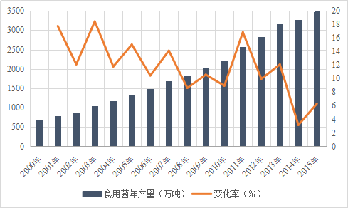 杏鲍菇养殖技术_养殖杏鲍菇的市场前景_杏鲍菇养殖技术视频播放