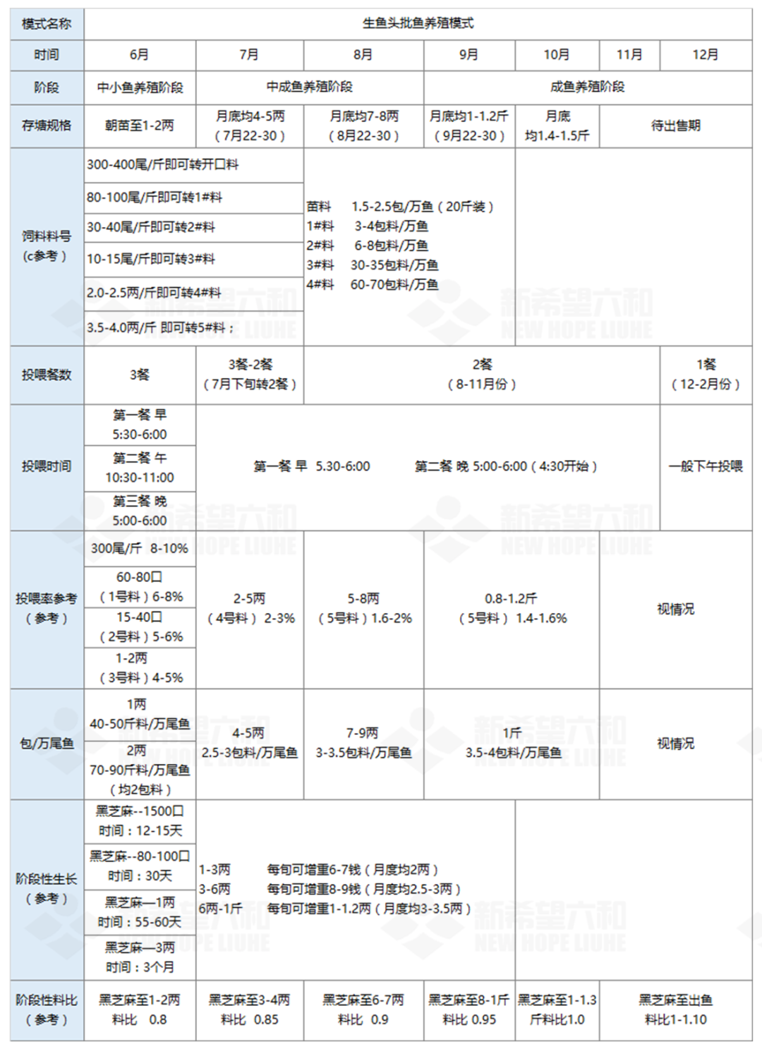 养殖生鱼技术与管理_生鱼的养殖技术_养殖生鱼要注意事项