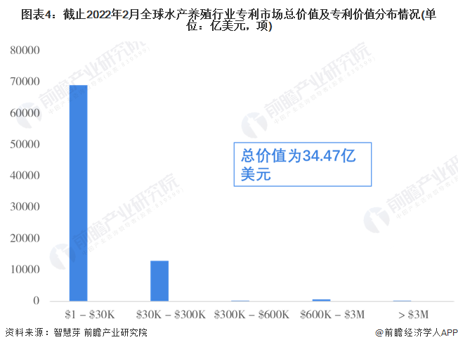 图表4：截止2022年2月全球水产养殖行业专利市场总价值及专利价值分布情况(单位：亿美元，项)