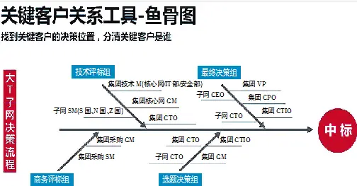 一位资深华为销售人的经验分享
