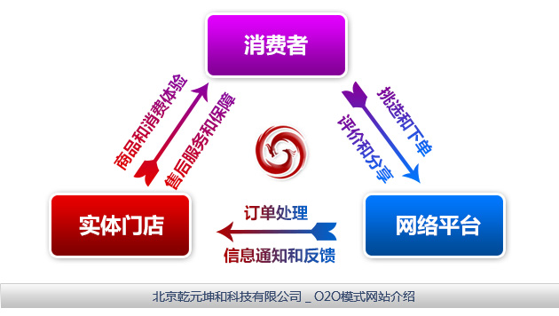 O2O模式网站介绍