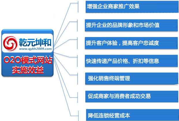 O2O模式网站实施效益
