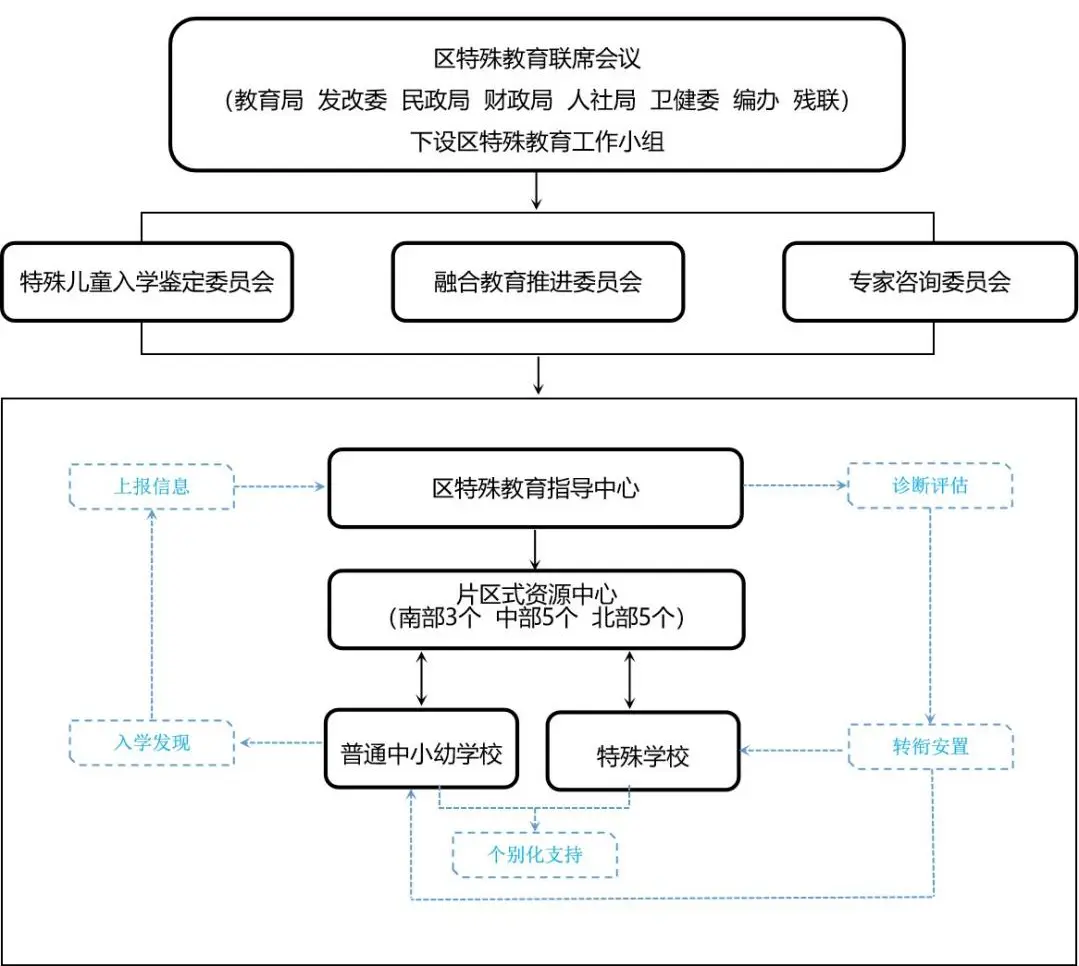 上海静安：融合教育要走向“高质量”“深融合”跨越式发展 | 基础教育综合改革典型案例⑰
